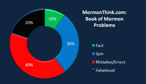 Mormonthink.chart.book.of.mormon.problems.png
