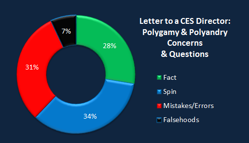Chart CES Letter polygamy.png