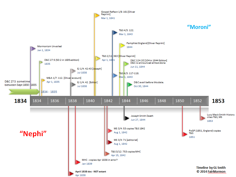 Nephi or Moroni Timeline 1.0.PNG