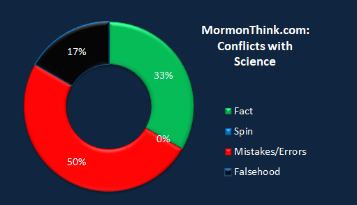 Mormonthink.chart.science.png
