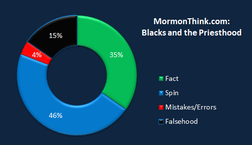 Mormonthink.chart.blacks.and.priesthood.png