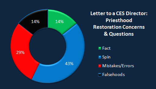 Chart CES Letter priesthood restoration.png