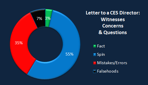 Chart CES Letter witnesses.png
