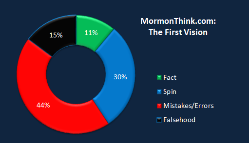 Mormonthink.chart.first.vision.png