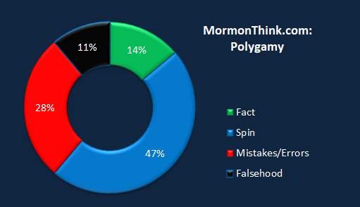 Mormonthink.chart.polygamy.png