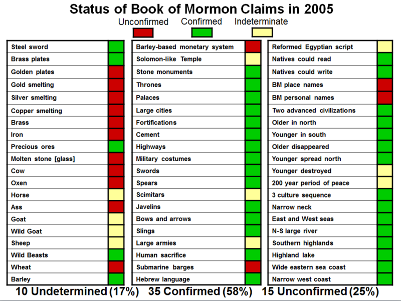 By 2005, a number of features of the Book of Mormon text were known in the ancient Americas.  Yet, in 1842, many of these would have been seen as "errors" or "anachronisms".